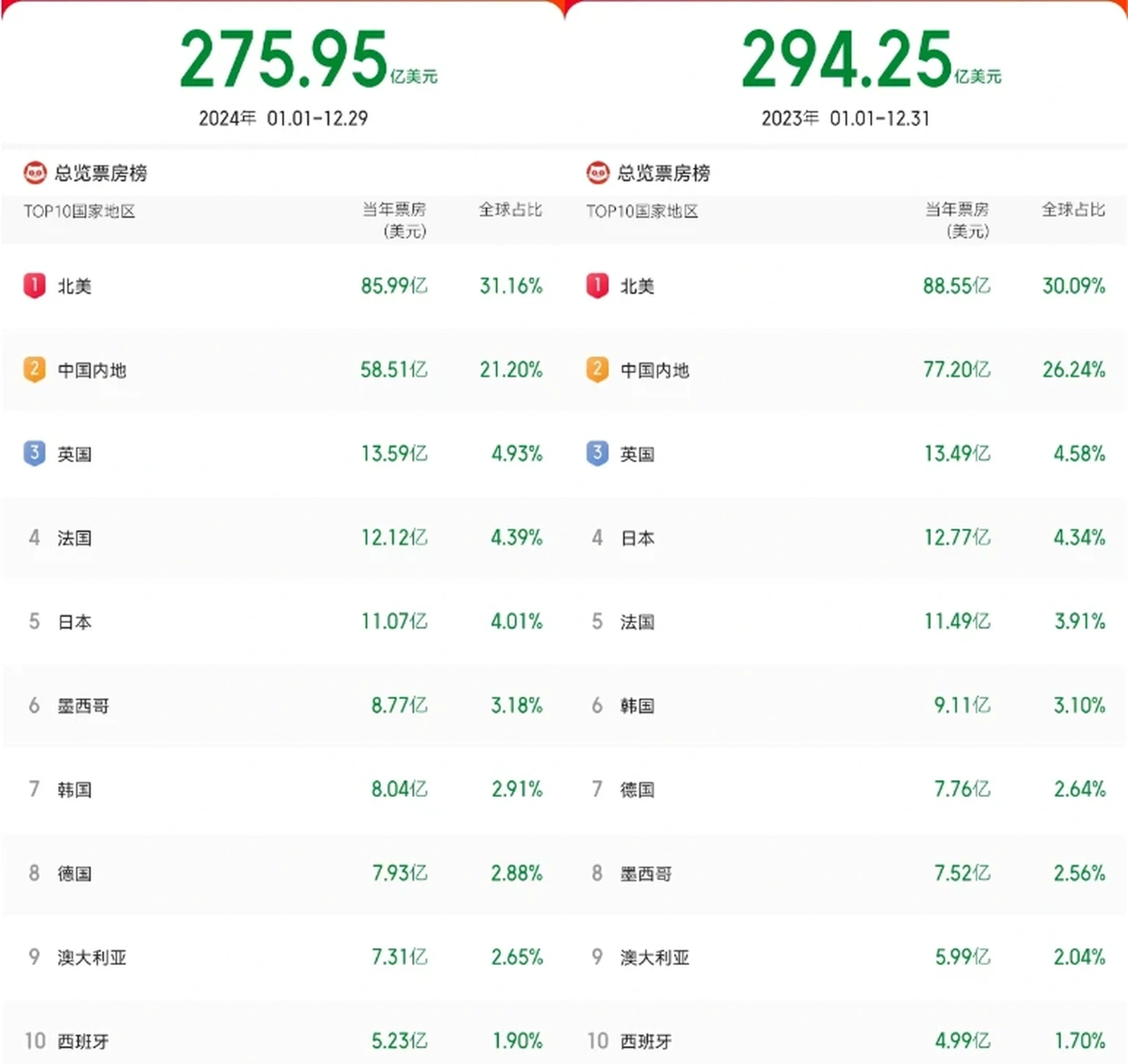 本周电影票房冠军排行榜数据